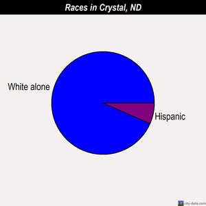 Crystal races chart