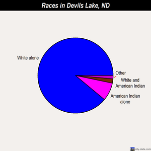Devils Lake races chart