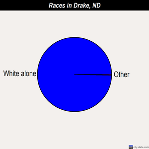 Drake races chart