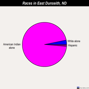East Dunseith races chart