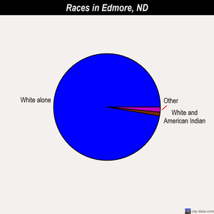 Edmore races chart