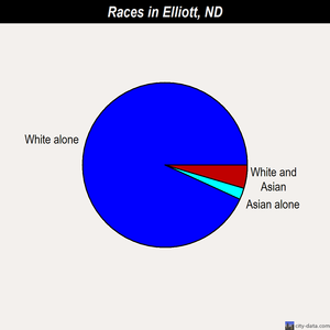 Elliott races chart
