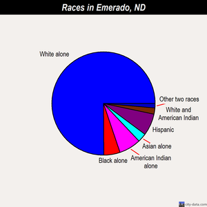 Emerado races chart