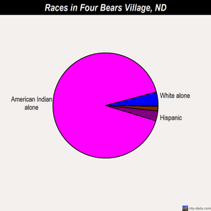Four Bears Village races chart
