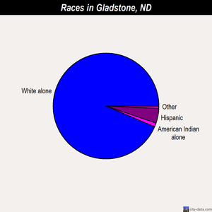 Gladstone races chart