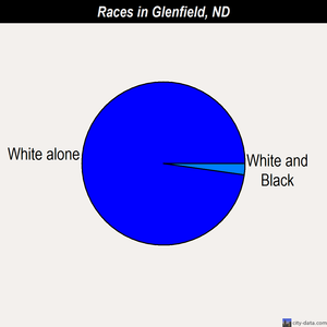 Glenfield races chart