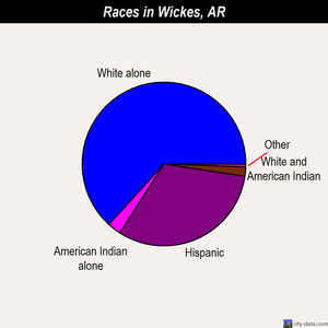 Wickes races chart