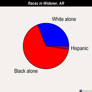 Widener races chart