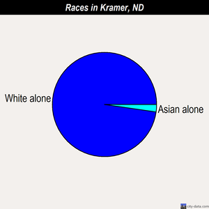 Kramer races chart