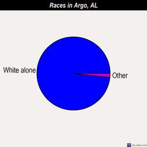 Argo races chart