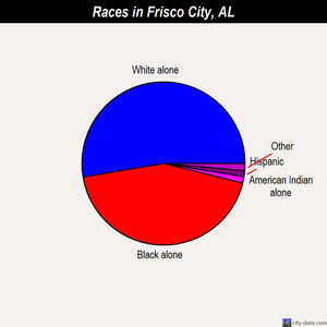 Frisco City races chart