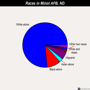 Minot AFB races chart