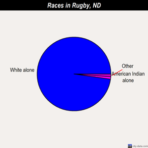 Rugby races chart