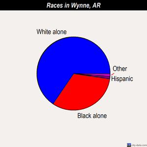 Wynne races chart