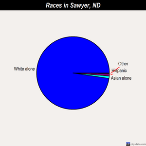 Sawyer races chart