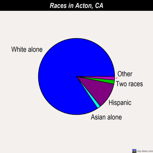 Acton races chart