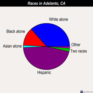 Adelanto races chart