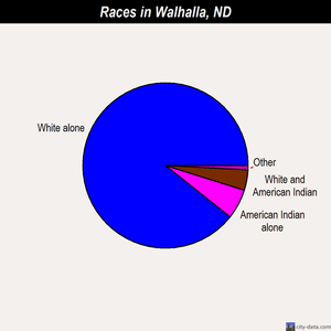 Walhalla races chart