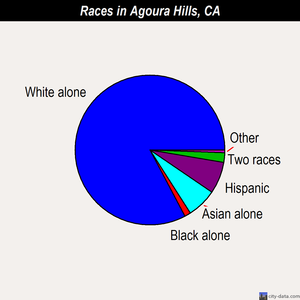 Agoura Hills races chart