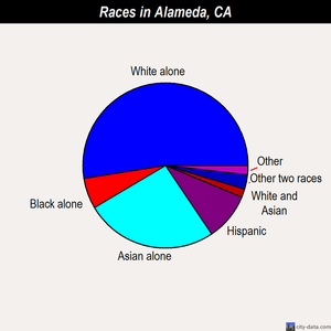 Alameda races chart