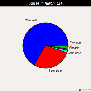 Akron races chart