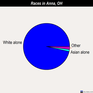 Anna races chart