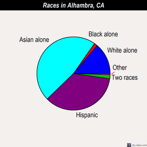 Alhambra races chart