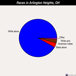 Arlington Heights races chart