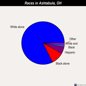 Ashtabula races chart