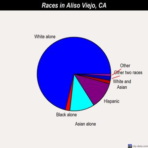 Aliso Viejo races chart