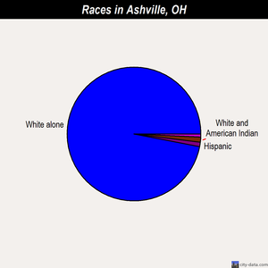 Ashville races chart