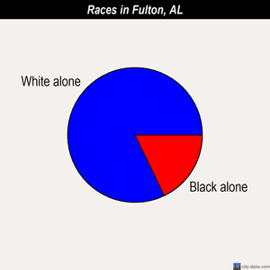 Fulton races chart