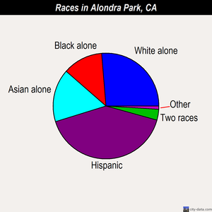 Alondra Park races chart