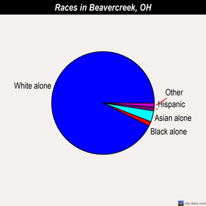 Beavercreek races chart