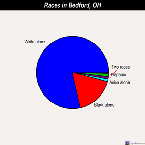 Bedford races chart