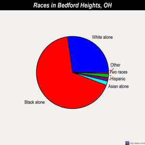 Bedford Heights races chart