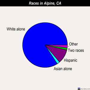 Alpine races chart