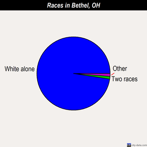 Bethel races chart