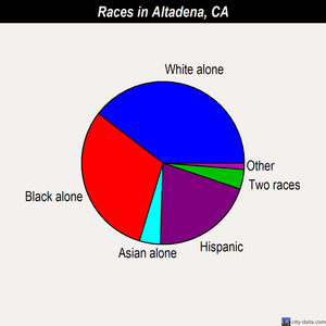 Altadena races chart