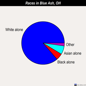 Blue Ash races chart