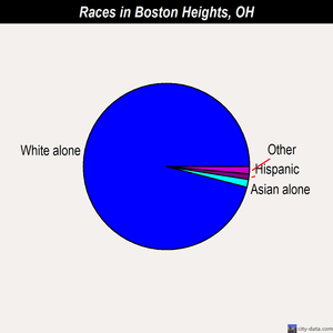 Boston Heights races chart