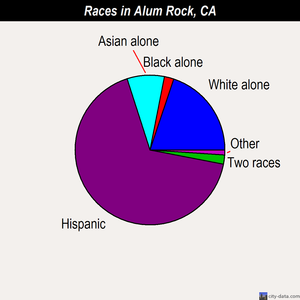 Alum Rock races chart