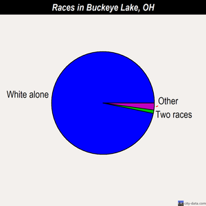 Buckeye Lake races chart