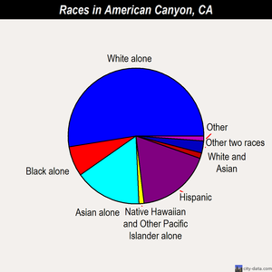 American Canyon races chart