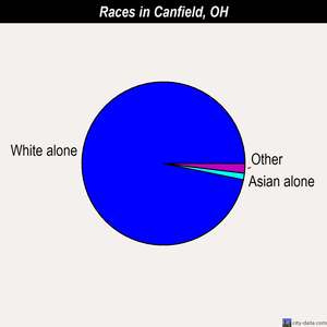 Canfield races chart
