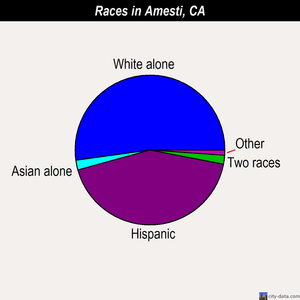 Amesti races chart