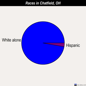 Chatfield races chart