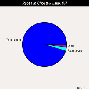 Choctaw Lake races chart