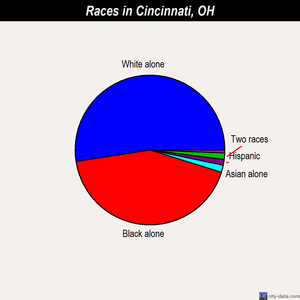Cincinnati races chart