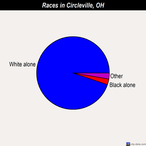 Circleville races chart